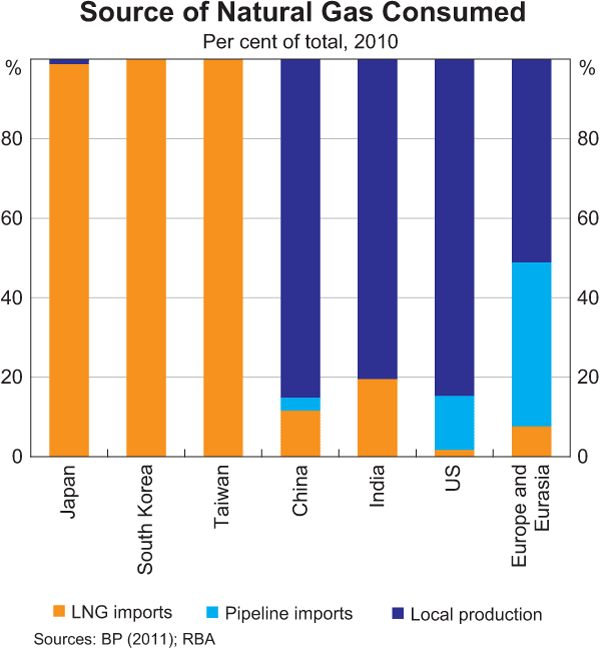 Graph 13: Source of Natural Gas Consumed