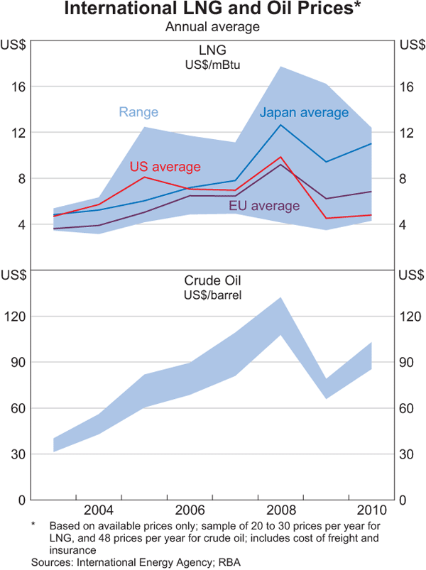 Graph 14: International LNG and Oil Prices