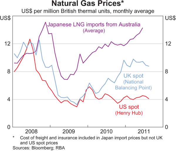Graph 15: Natural Gas Prices