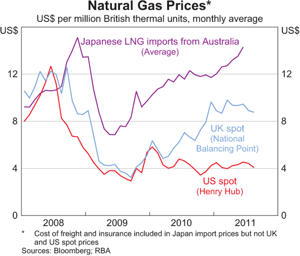 Lng Gas Price Chart