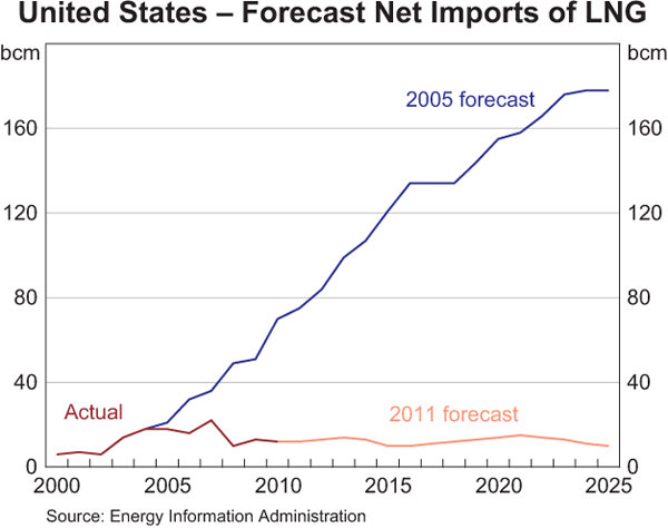 Graph 16: United States – Forecast Net Imports of LNG