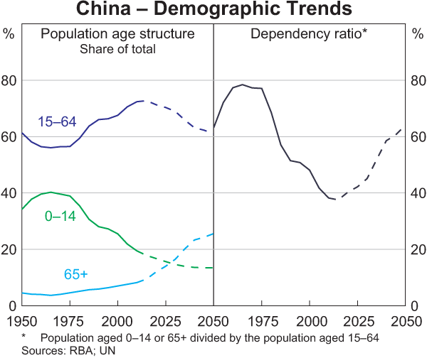 Graph 1: China – Demographic Trends