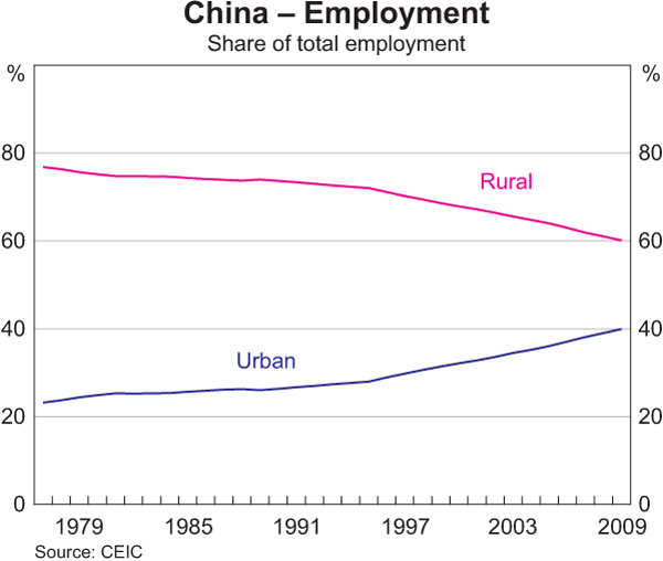 Graph 2: China – Employment