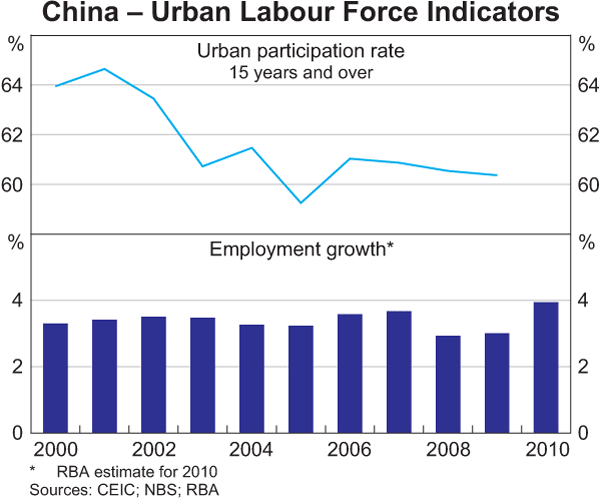 Graph 3: China – Urban Labour Force Indicators