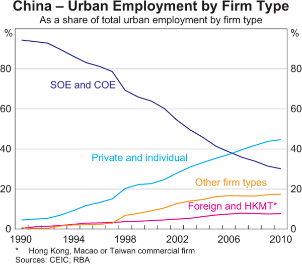 Graph 4: China – Urban Employment by Firm Type