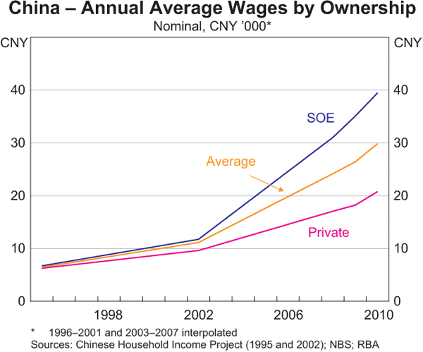 Graph 6: China – Annual Average Wages by Ownership