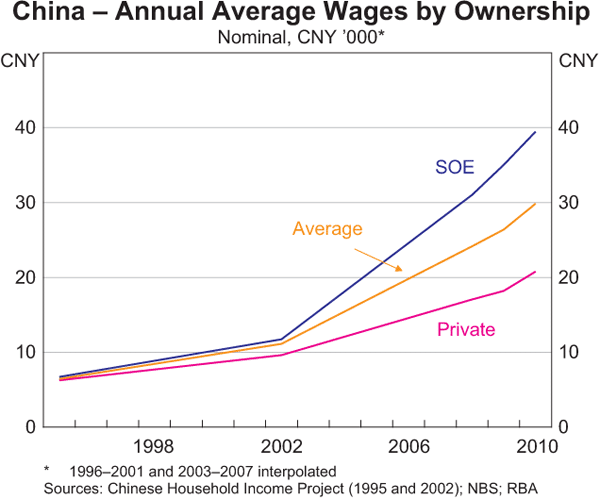 China Minimum Wage Chart