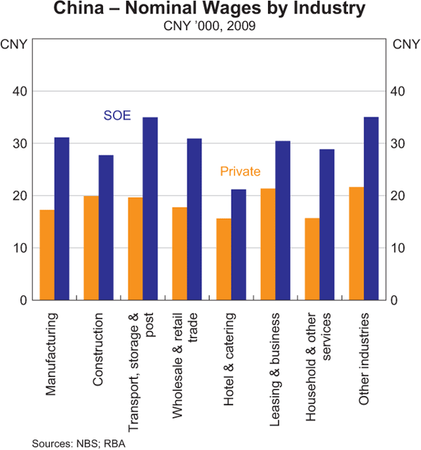 Graph 7: China – Nominal Wages by Industry