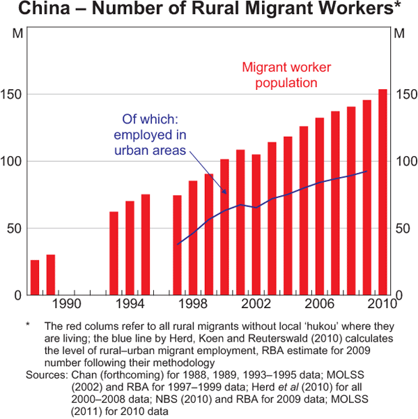 Graph 8: China – Number of Rural Migrant Workers