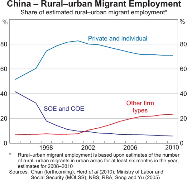 Graph 9: China – Rural–urban Migrant Employment