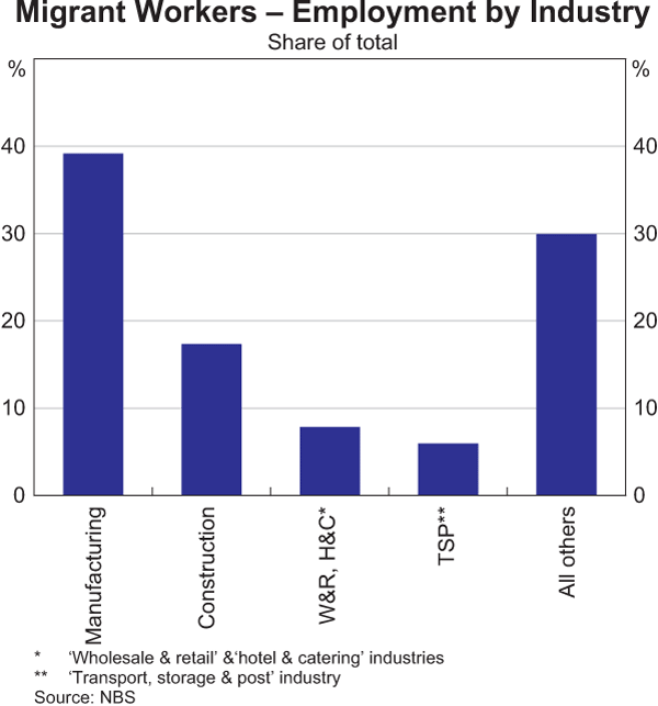 Graph 10: Migrant Workers – Employment by Industry