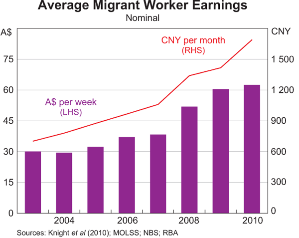 Graph 11: Average Migrant Worker Earnings