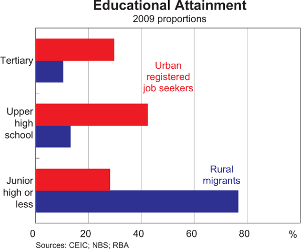 Graph 12: Educational Attainment