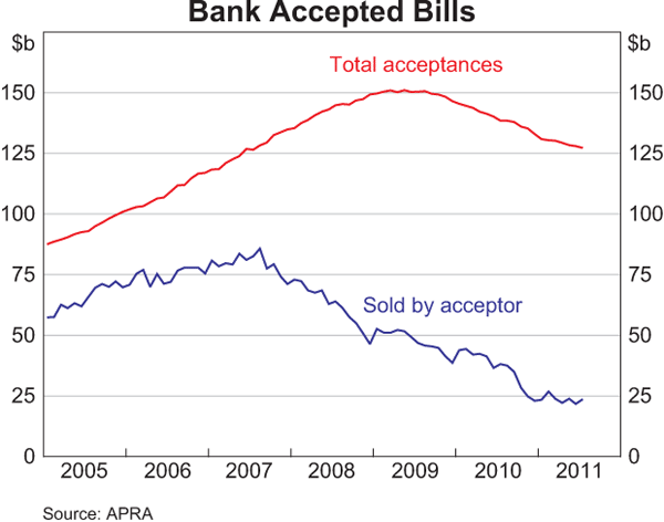 Graph 1: Bank Accepted Bills