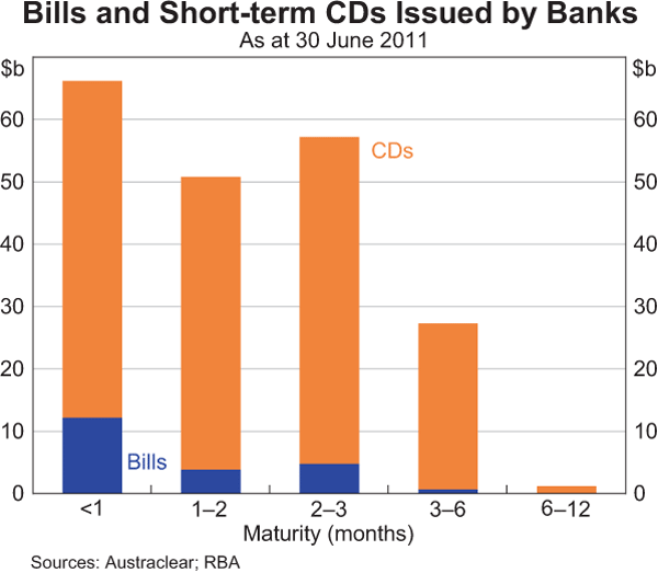 Graph 2: Bills and Short-term CDs Issued by Banks