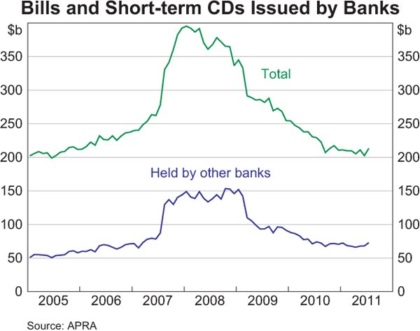 Graph 3: Bills and Short-term CDs Issued by Banks