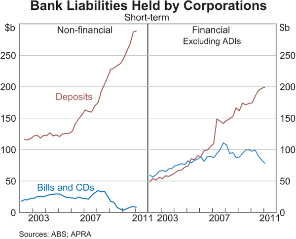 Graph 4: Bank Liabilities Held by Corporations