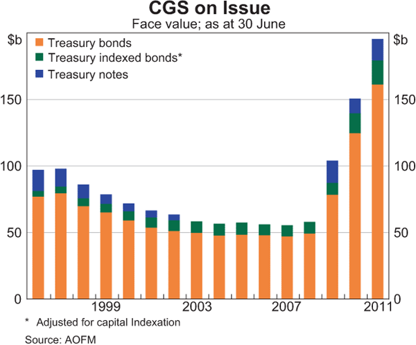 Graph 5: CGS on Issue