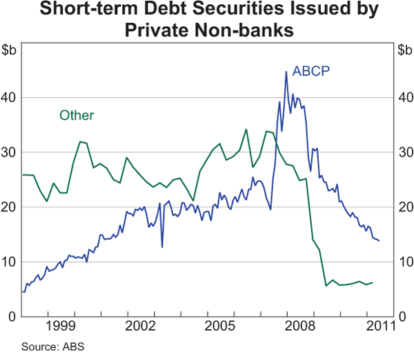 Graph 7: Short-term Debt Securities Issued by Private Non-banks