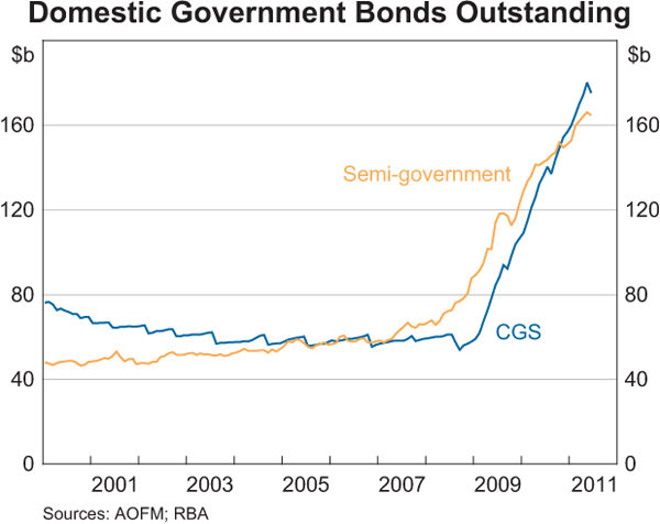 Graph 1: Domestic Government Bonds Outstanding