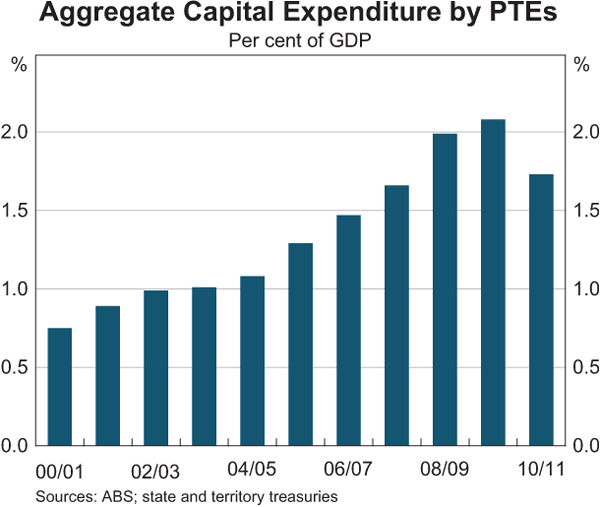 Graph 2: Aggregate Capital Expenditure by PTEs