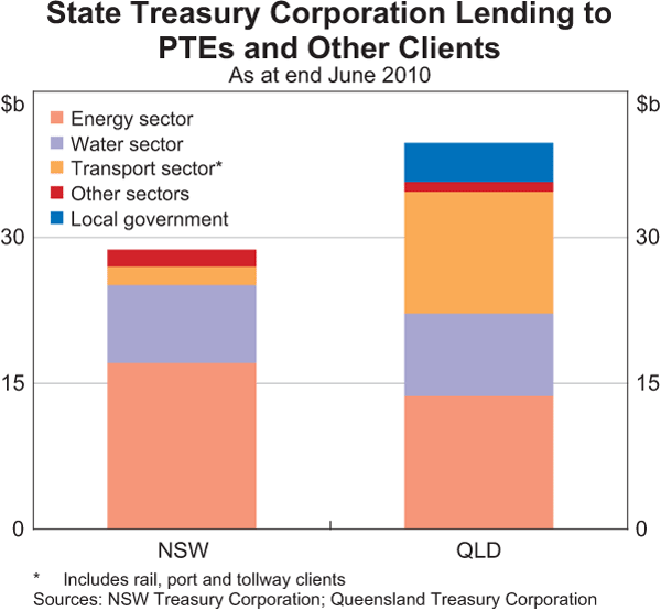Graph 3: State Treasury Corporation Lending to PTEs and Other Clients