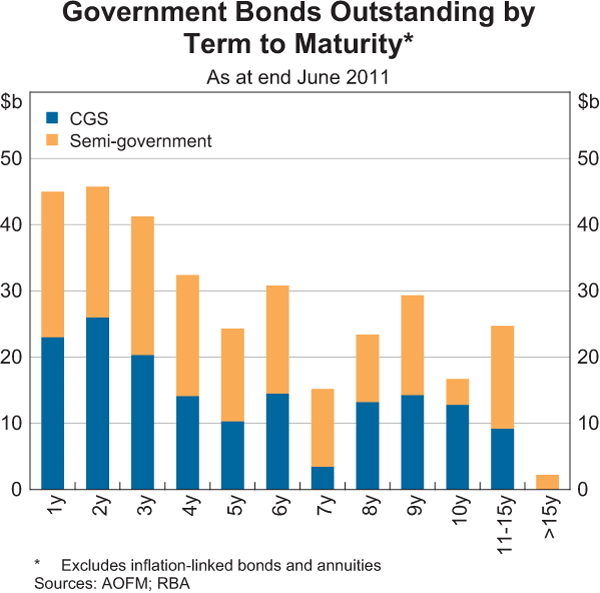 Graph 4: Government Bonds Outstanding by Term to Maturity