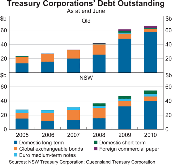 Graph 5: Treasury Corporations' Debt Outstanding