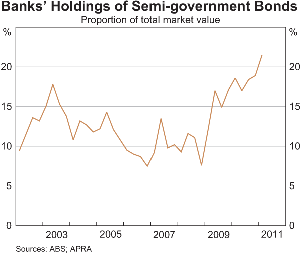 Graph 6: Banks' Holdings of Semi-government Bonds