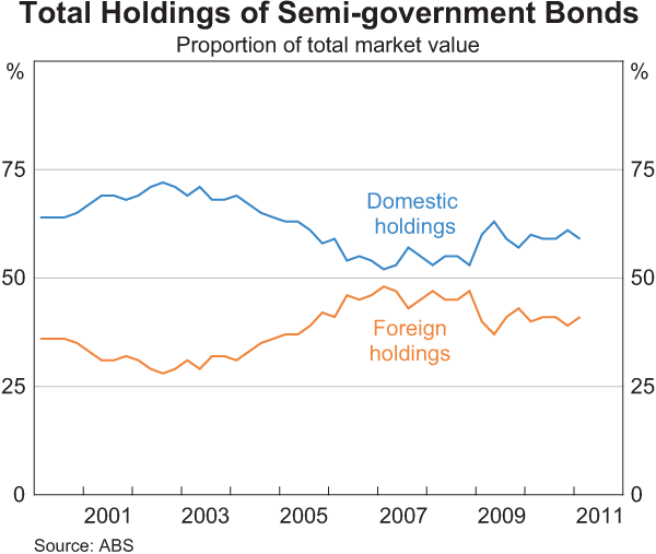Graph 7: Total Holdings of Semi-government Bonds