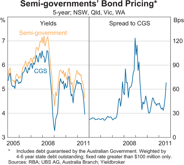 Graph 8: Semi-governments' Bond Pricing