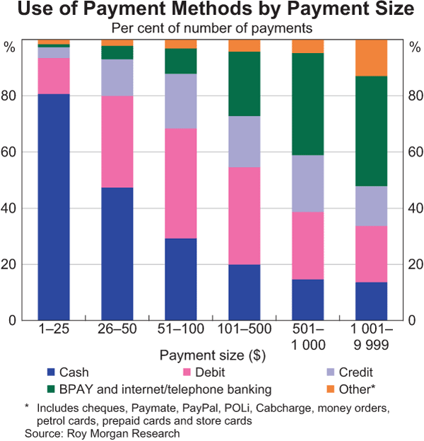 Graph 1: Use of Payment Methods by Payment Size
