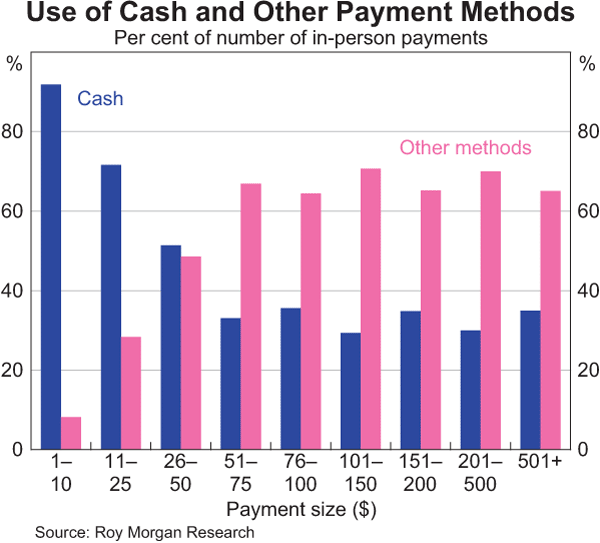 Graph 2: Use of Cash and Other Payment Methods