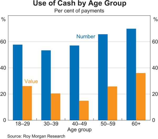 Graph 4: Use of Cash by Age Group