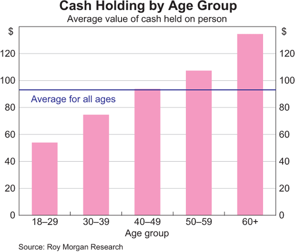 Graph 5: Cash Holding by Age Group