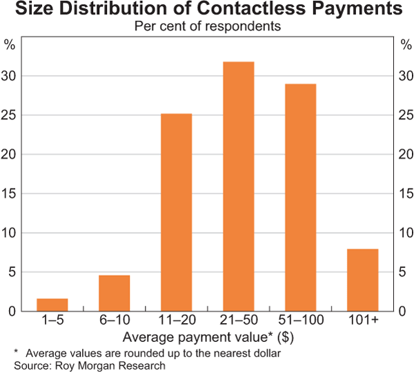 Graph 7: Size Distribution of Contactless Payments