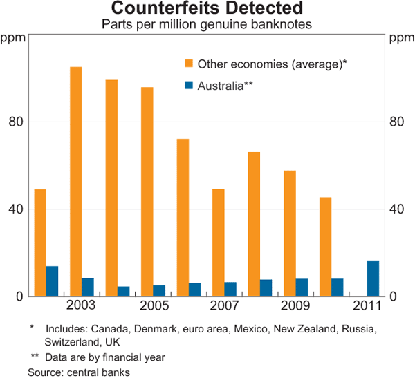 Graph 3: Counterfeits Detected