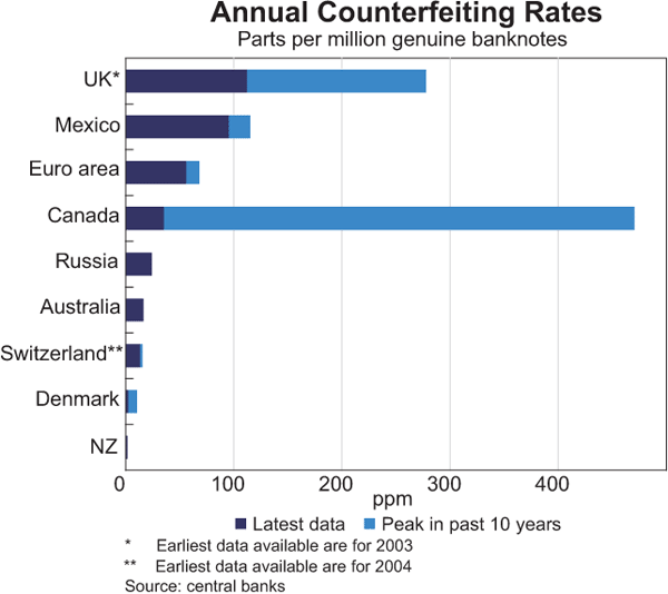 Graph 4: Annual Counterfeiting Rates