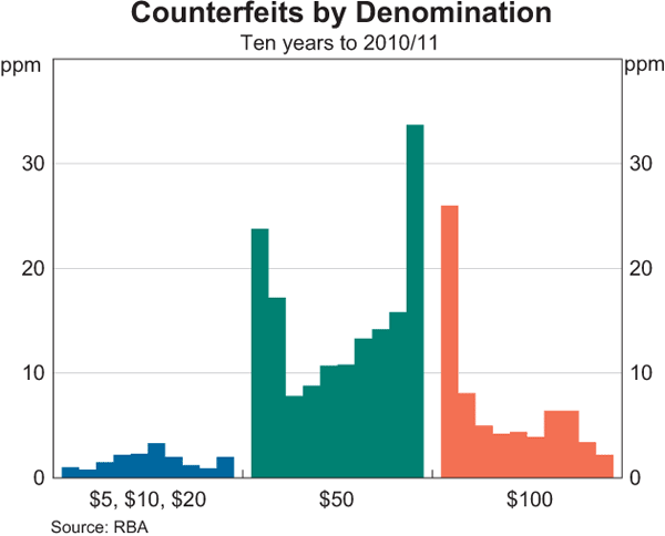 Graph 5: Counterfeits by Denomination