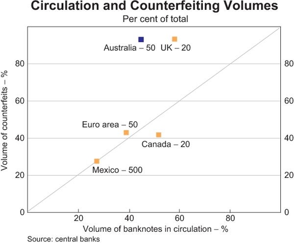 Graph 6: Circulation and Counterfeiting Volumes