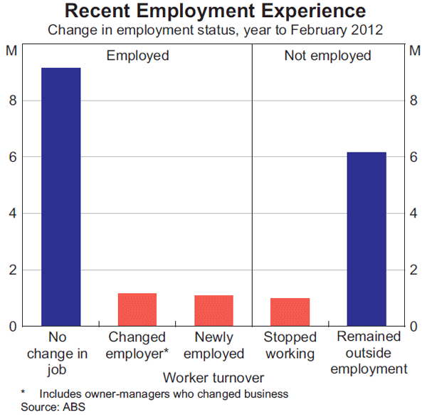 Graph 1: Recent Employment Experience