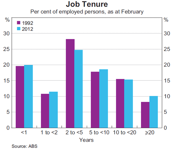 Graph 2: Job Tenure