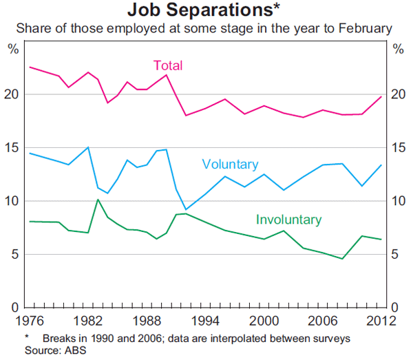 Graph 3: Job Separations (Share of those employed at some stage in the year to February)