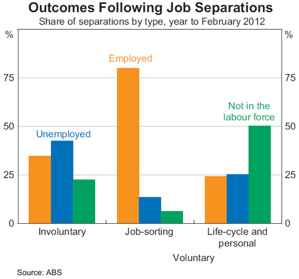Graph 4: Outcomes Following Job Separations