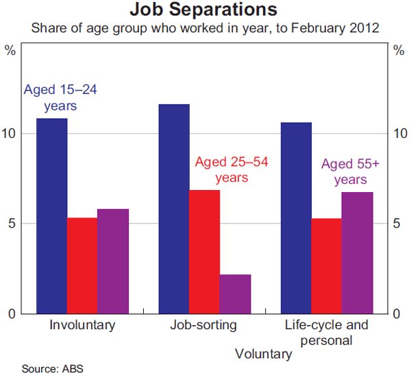 Graph 5: Job Separations (Share of age group who worked in year, to February 2012)