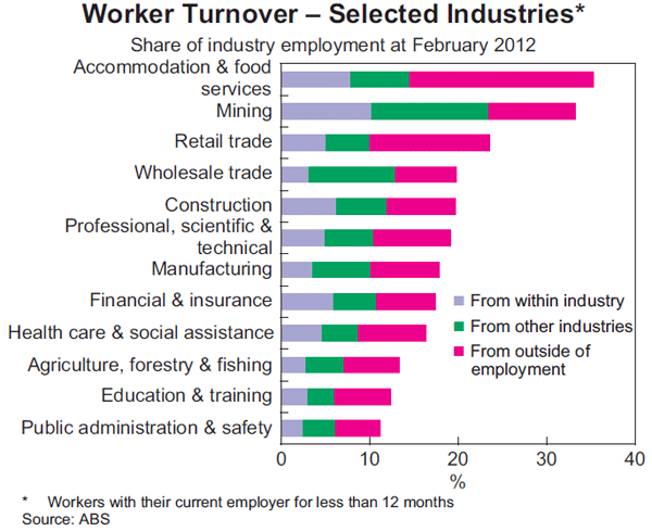 Graph 6: Worker Turnover – Selected Industries