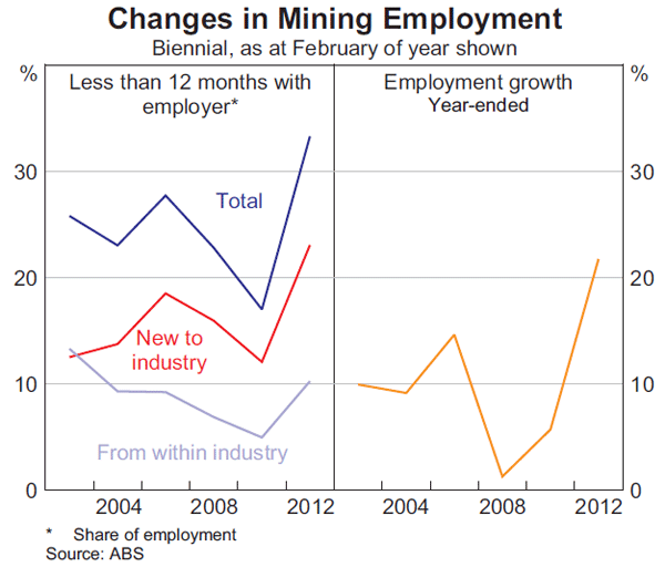 Graph 7: Changes in Mining Employment