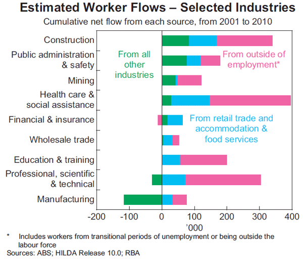 Graph 9: Estimated Worker Flows – Selected Industries