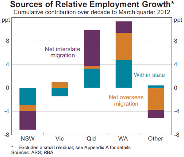 Graph 10: Sources of Relative Employment Growth