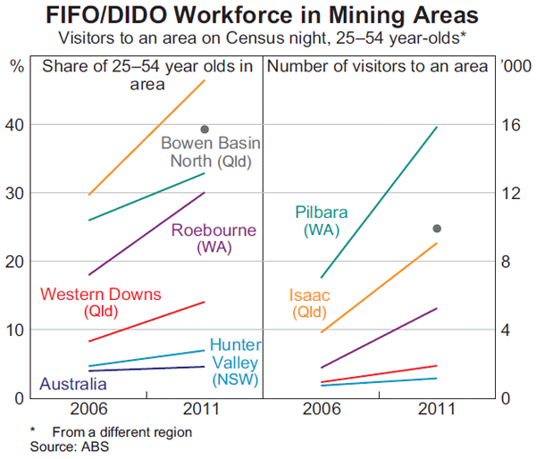 Graph 11: FIFO/DIDO Workforce in Mining Areas